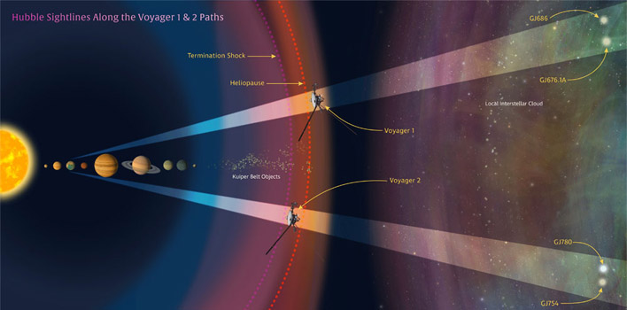 فاصله ویجرها از زمین و خورشید